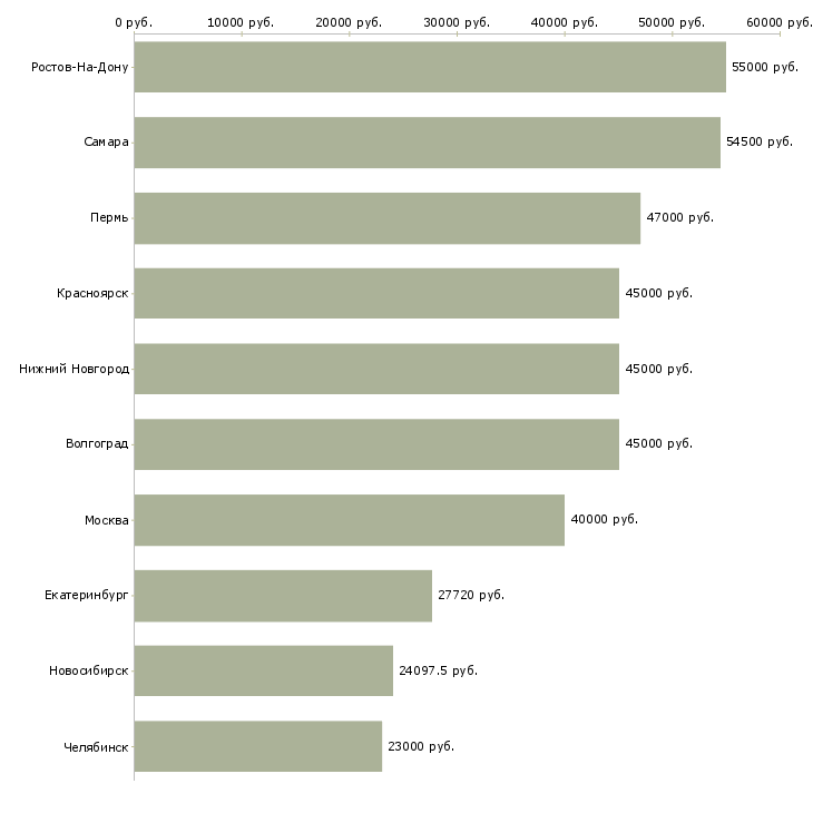 Поиск работы кассир дневной смены-Медиана зарплаты для вакансии «кассир дневной смены» в других городах
