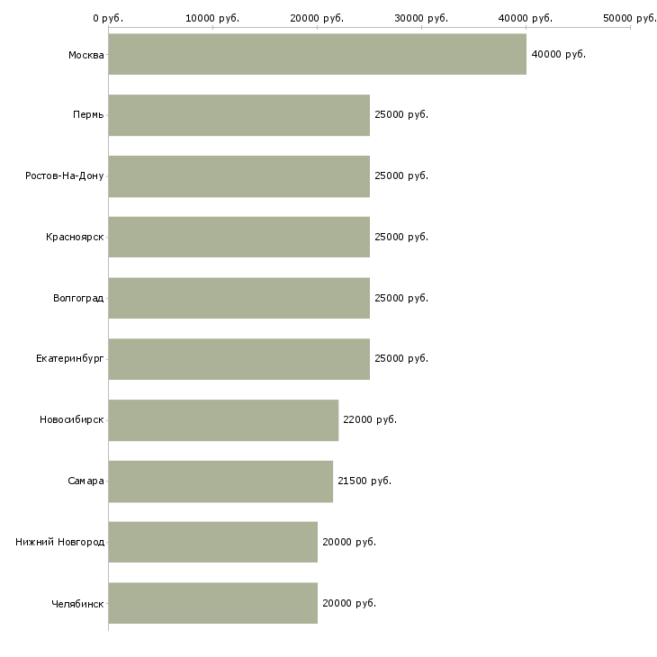 Поиск работы консультант в международную компанию-Медиана зарплаты для вакансии «консультант в международную компанию» в других городах
