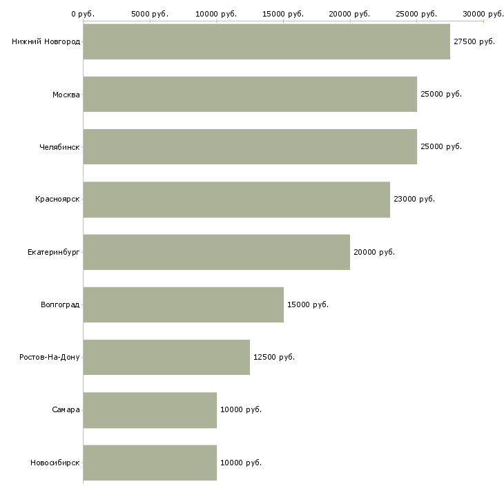 Поиск работы оператор на входящую линию-Медиана зарплаты для вакансии «оператор на входящую линию» в других городах