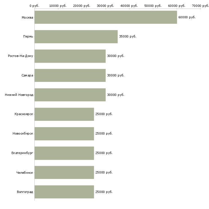 Поиск работы сотрудник по работе с рекламой-Медиана зарплаты для вакансии «сотрудник по работе с рекламой» в других городах
