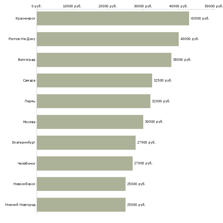 Поиск работы старший специалист по продажам-Медиана зарплаты для вакансии «старший специалист по продажам» в других городах