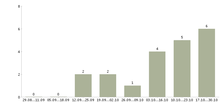 Работа онлайн менеджер по рекламе Башкортостан - Число вакансий Башкортостан по специальности онлайн менеджер по рекламе за 2 месяца