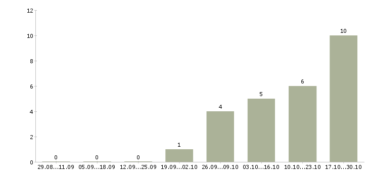 Работа руководитель торговых точек Марий эл - Число вакансий Марий эл по специальности руководитель торговых точек за 2 месяца