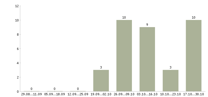 Работа дополнительный заработок удаленно Нижний новгород - Число вакансий Нижний новгород по специальности дополнительный заработок удаленно за 2 месяца