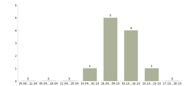 Работа ведущий специалист отдела логистики Санкт-петербург - Число вакансий Санкт-петербург по специальности ведущий специалист отдела логистики за 2 месяца