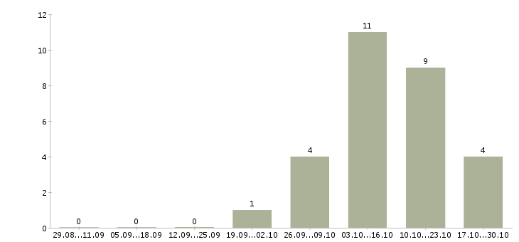 Работа руководитель группы внедрения Удмуртия - Число вакансий Удмуртия по специальности руководитель группы внедрения за 2 месяца