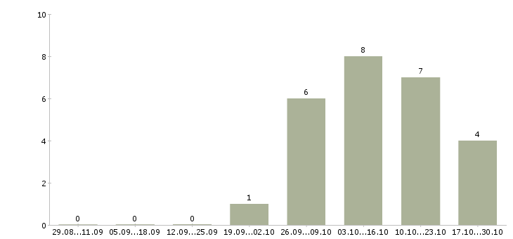 Работа социальный кассир Удмуртия - Число вакансий Удмуртия по специальности социальный кассир за 2 месяца