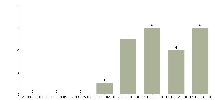 Работа руководитель торговых точек Хакасия - Число вакансий Хакасия по специальности руководитель торговых точек за 2 месяца