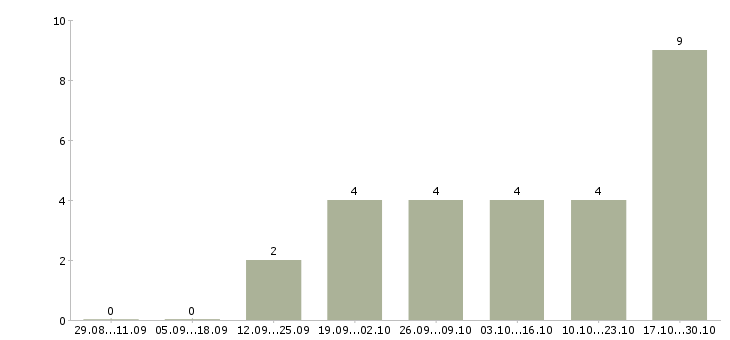 Работа менеджер в онлайн магазин в Балашихе - Число вакансий в Балашихе по специальности менеджер в онлайн магазин за 2 месяца