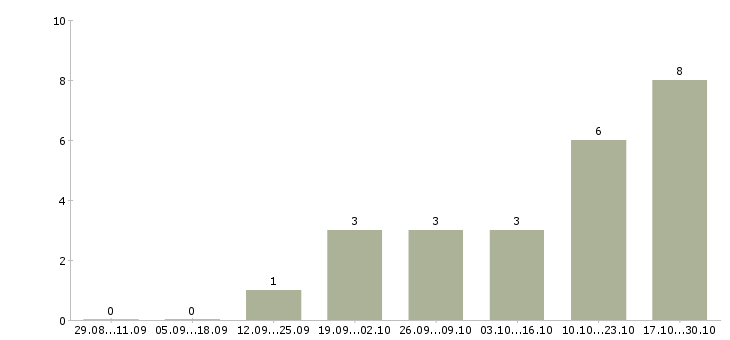 Работа специалист по адаптации персонала в Владивостоке - Число вакансий в Владивостоке по специальности специалист по адаптации персонала за 2 месяца