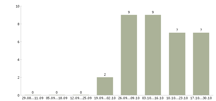 Работа специалист по адаптации персонала в Владимире - Число вакансий в Владимире по специальности специалист по адаптации персонала за 2 месяца