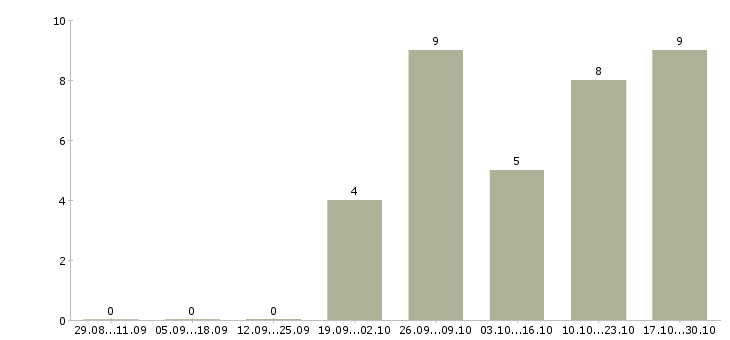 Работа менеджер по продаже торгового оборудования в Волгограде - Число вакансий в Волгограде по специальности менеджер по продаже торгового оборудования за 2 месяца