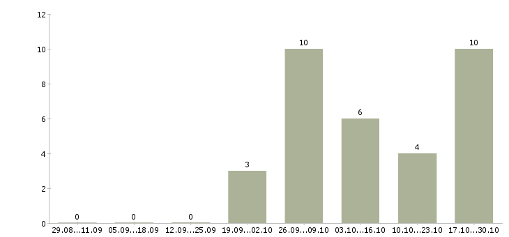 Работа требуется на работу токарь в Воронеже - Число вакансий в Воронеже по специальности требуется на работу токарь за 2 месяца