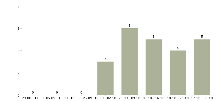 Работа кассир тц мега в Екатеринбурге - Число вакансий в Екатеринбурге по специальности кассир тц мега за 2 месяца