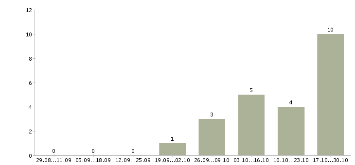 Работа менеджер по внутренней логистике в Екатеринбурге - Число вакансий в Екатеринбурге по специальности менеджер по внутренней логистике за 2 месяца