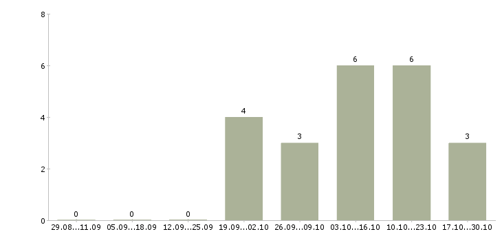 Работа дополнительный заработок удаленно в Иваново - Число вакансий в Иваново по специальности дополнительный заработок удаленно за 2 месяца