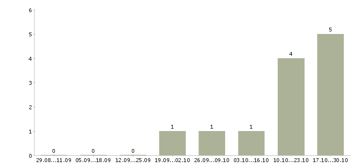 Работа сотрудник в административный отдел в Казани - Число вакансий в Казани по специальности сотрудник в административный отдел за 2 месяца