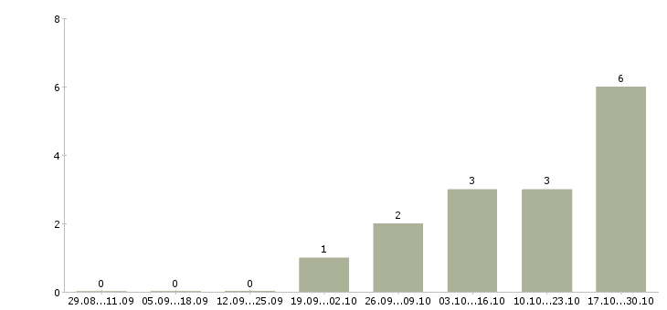 Работа менеджер коммерческих проектов в Калининграде - Число вакансий в Калининграде по специальности менеджер коммерческих проектов за 2 месяца