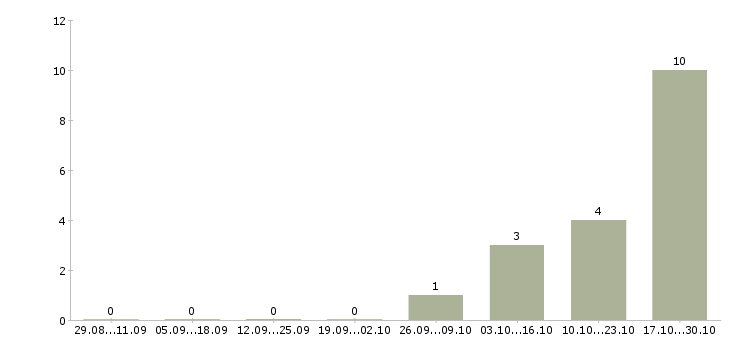 Работа старший специалист по продажам в Калуге - Число вакансий в Калуге по специальности старший специалист по продажам за 2 месяца