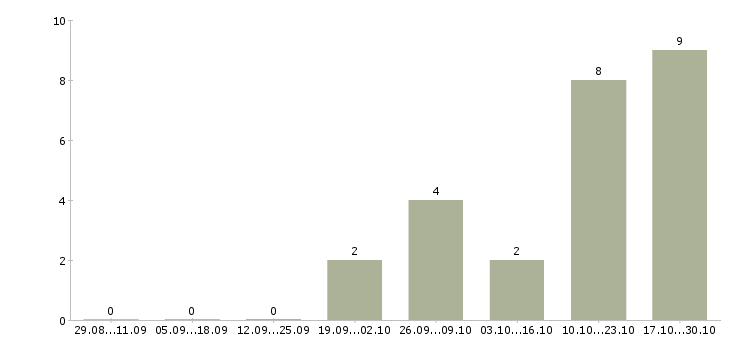 Работа менеджер отдела реализации в Кемерово - Число вакансий в Кемерово по специальности менеджер отдела реализации за 2 месяца