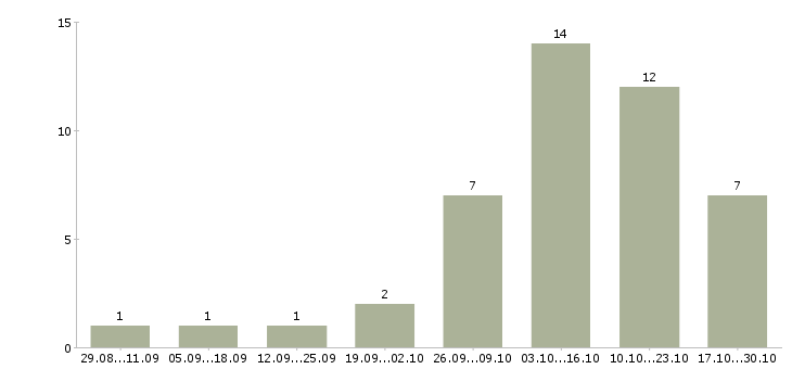 Работа специалист по рекламной работе в Кемерово - Число вакансий в Кемерово по специальности специалист по рекламной работе за 2 месяца