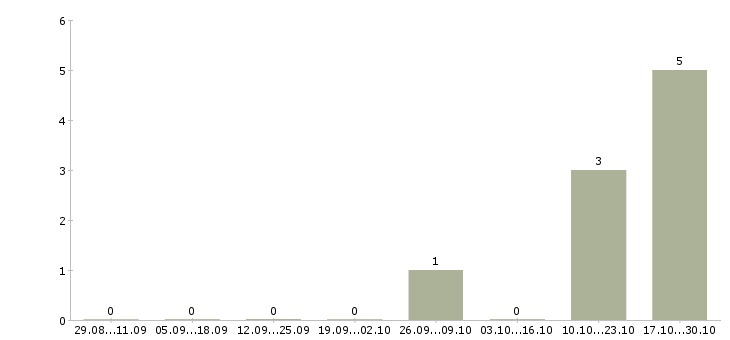Работа грузчик вахта с проживанием в Королеве - Число вакансий в Королеве по специальности грузчик вахта с проживанием за 2 месяца