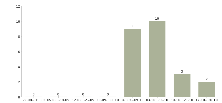 Работа сотрудник для работы с документацией в Королеве - Число вакансий в Королеве по специальности сотрудник для работы с документацией за 2 месяца