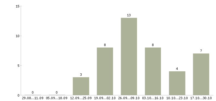 Работа менеджер в онлайн магазин в Кургане - Число вакансий в Кургане по специальности менеджер в онлайн магазин за 2 месяца