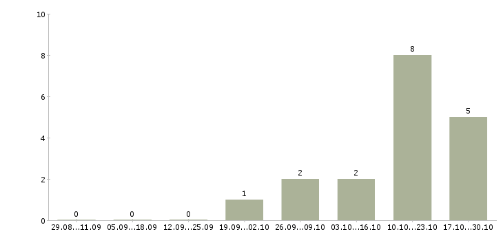 Работа технолог смены в Люберцах - Число вакансий в Люберцах по специальности технолог смены за 2 месяца
