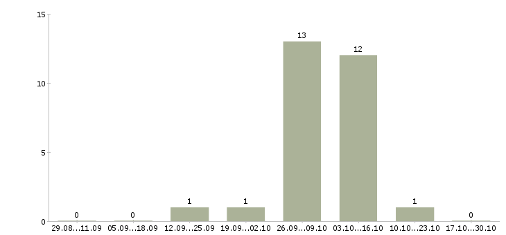 Работа каменщик 4 разряда в Москве - Число вакансий в Москве по специальности каменщик 4 разряда за 2 месяца
