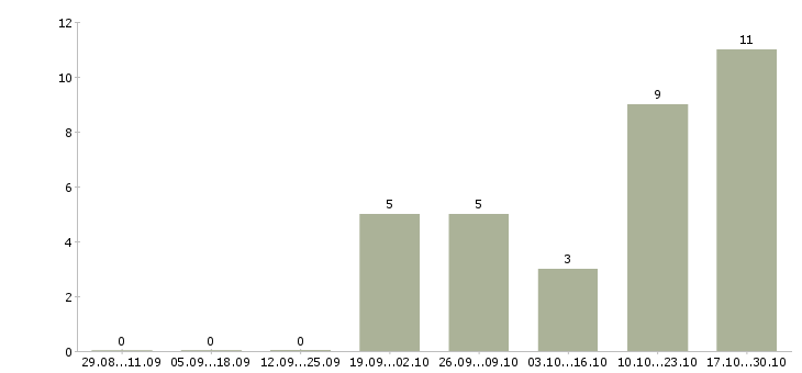 Работа риелтор по новостройкам в Москве - Число вакансий в Москве по специальности риелтор по новостройкам за 2 месяца