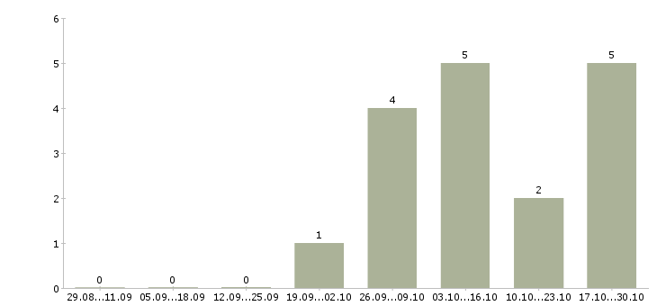 Работа старший энергетик в Москве - Число вакансий в Москве по специальности старший энергетик за 2 месяца