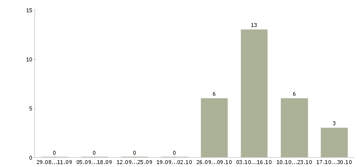 Работа для желающих зарабатывать в Мурманске - Число вакансий в Мурманске по специальности для желающих зарабатывать за 2 месяца