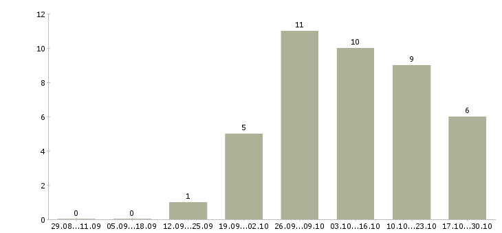 Работа дополнительный заработок удаленно в Новосибирске - Число вакансий в Новосибирске по специальности дополнительный заработок удаленно за 2 месяца