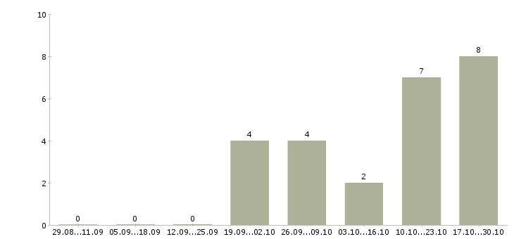 Работа менеджер по продаже туристических услуг в Новосибирске - Число вакансий в Новосибирске по специальности менеджер по продаже туристических услуг за 2 месяца