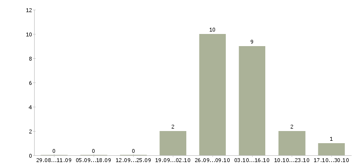 Работа водитель с правами категории b в Оренбурге - Число вакансий в Оренбурге по специальности водитель с правами категории b за 2 месяца