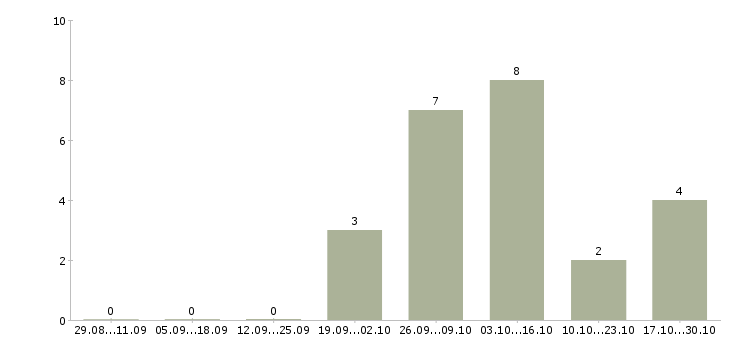 Работа комплектовщик одежды на склад в Орле - Число вакансий в Орле по специальности комплектовщик одежды на склад за 2 месяца