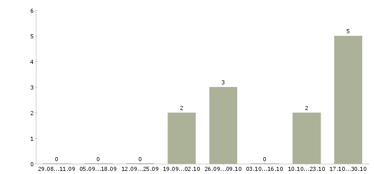 Работа внимание дома в Пензе - Число вакансий в Пензе по специальности внимание дома за 2 месяца