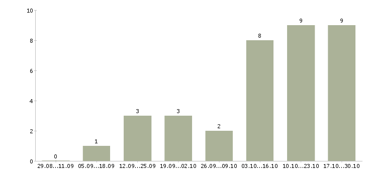 Работа менеджер в онлайн магазин в Пензе - Число вакансий в Пензе по специальности менеджер в онлайн магазин за 2 месяца