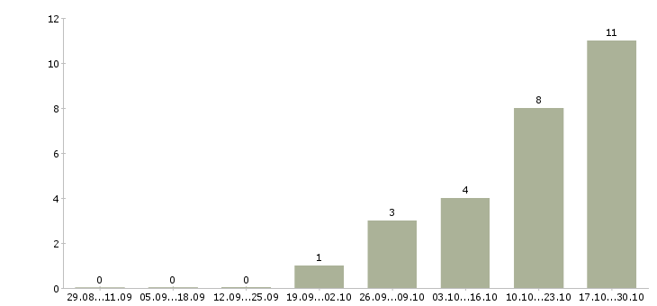 Работа менеджер продаж промышленного оборудования в Перми - Число вакансий в Перми по специальности менеджер продаж промышленного оборудования за 2 месяца