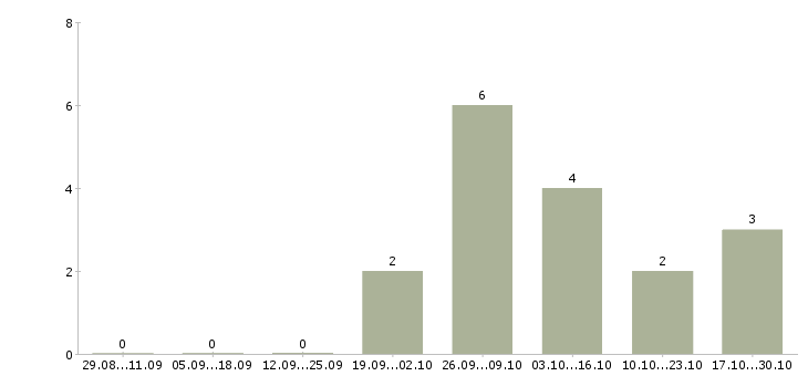 Работа водитель с правами категории b в Подольске - Число вакансий в Подольске по специальности водитель с правами категории b за 2 месяца