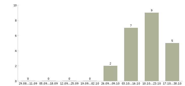 Работа рабочий производственной линии в Пскове - Число вакансий в Пскове по специальности рабочий производственной линии за 2 месяца