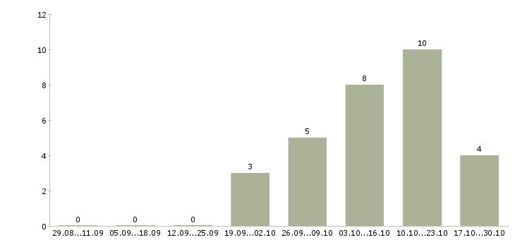 Работа кассир дневной смены в Рязани - Число вакансий в Рязани по специальности кассир дневной смены за 2 месяца