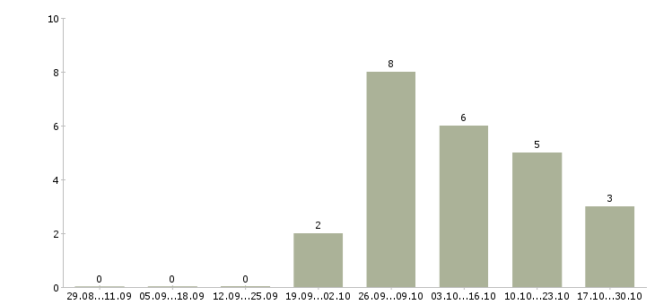 Работа специалист по управлению качеством в Рязани - Число вакансий в Рязани по специальности специалист по управлению качеством за 2 месяца