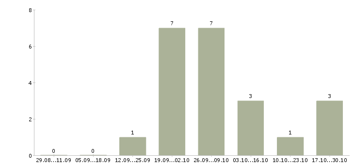 Работа онлайн менеджер по рекламе в Самаре - Число вакансий в Самаре по специальности онлайн менеджер по рекламе за 2 месяца