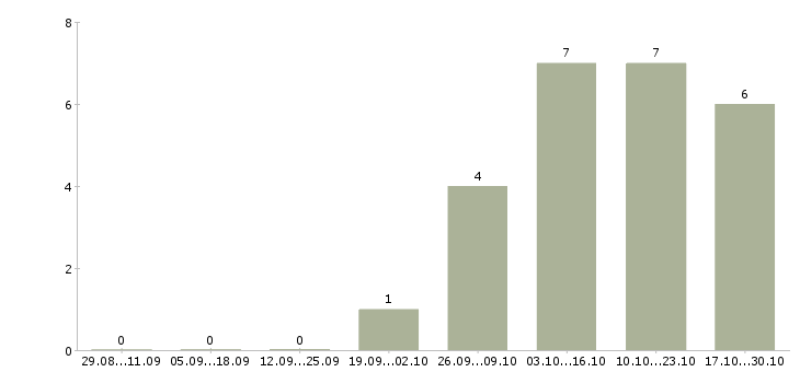 Работа финансовый менеджер проекта в Саратове - Число вакансий в Саратове по специальности финансовый менеджер проекта за 2 месяца