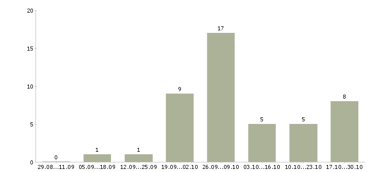 Работа требуется на работу токарь в Смоленске - Число вакансий в Смоленске по специальности требуется на работу токарь за 2 месяца