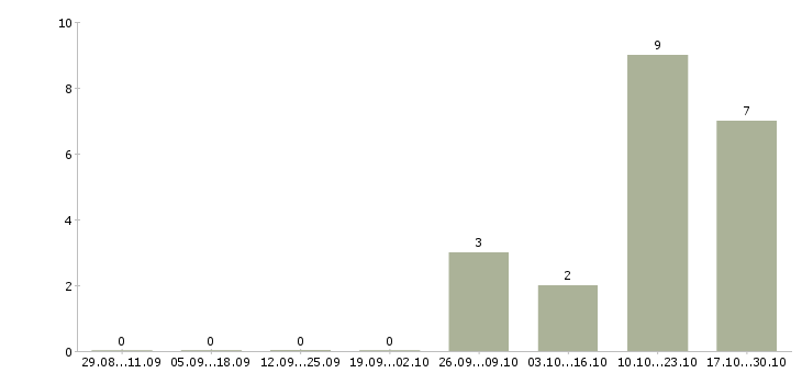 Работа рабочий склада и торговли в Ставрополе - Число вакансий в Ставрополе по специальности рабочий склада и торговли за 2 месяца