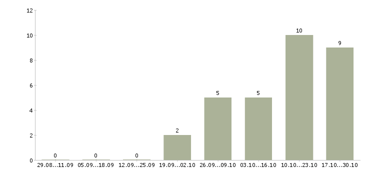 Работа технолог смены в Стерлитамаке - Число вакансий в Стерлитамаке по специальности технолог смены за 2 месяца