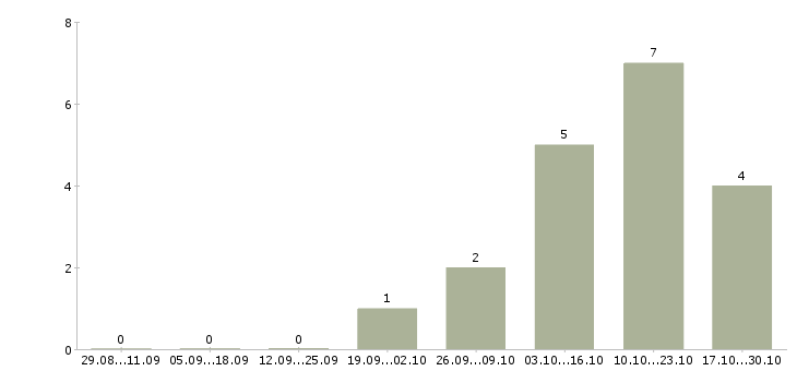 Работа менеджер инвентаризации в Сургуте - Число вакансий в Сургуте по специальности менеджер инвентаризации за 2 месяца